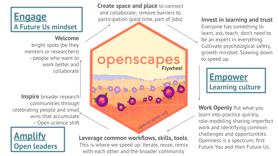 Figure 1 from Robinson & Lowndes 2022. The Openscapes Flywheel builds momentum as a culture change engine as We engage a Future Us mindset through welcoming and creating space and place, we Empower a learning culture by investing in learning and trust, and working openly, and we amplify open leaders by leveraging common open data science workflows, skills and tools and inspire broader scientific culture change. And the Flywheel turns again.