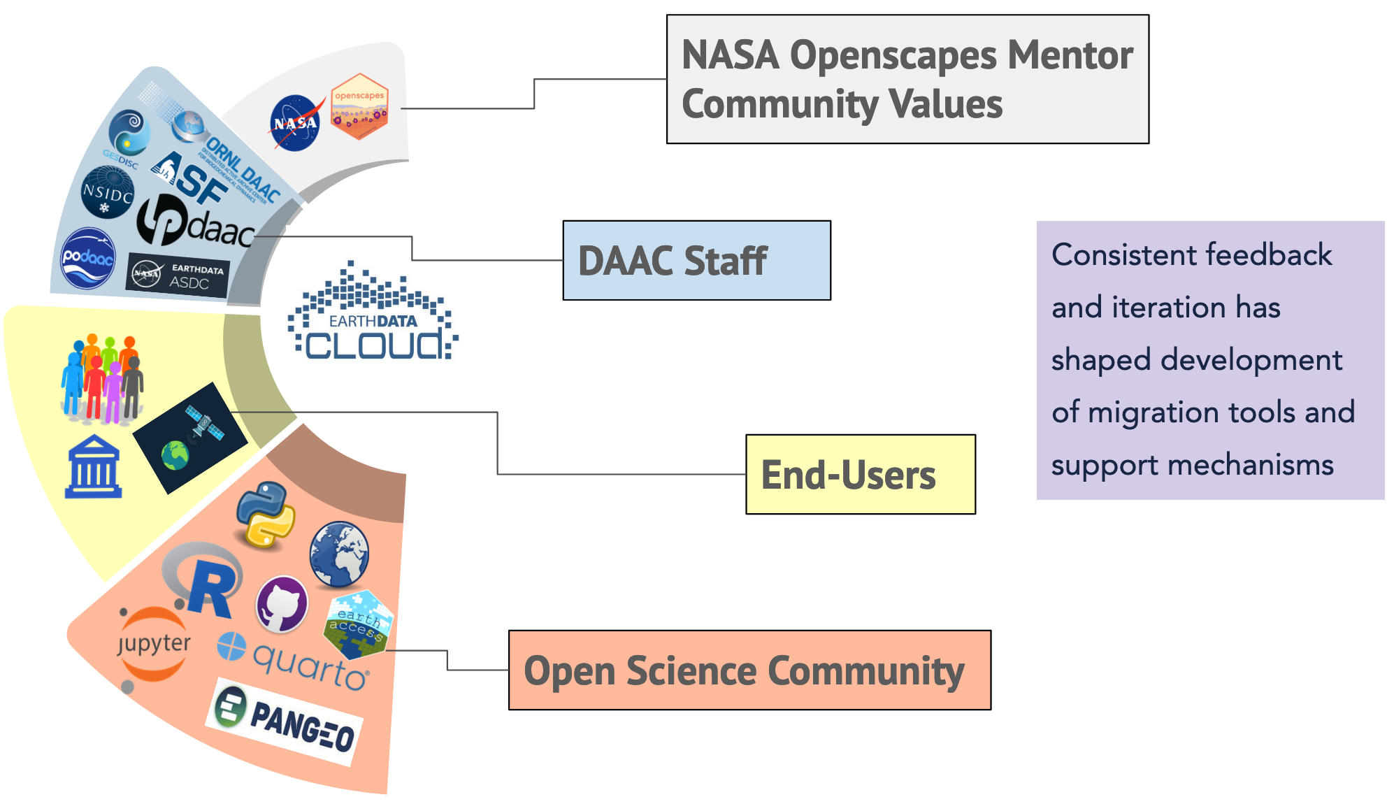Diagram of a colorful shell-spiral shape with NASA Openscapes Mentors community values as a small image up top, then Data Center Staff, then End Users, then Open Science Community