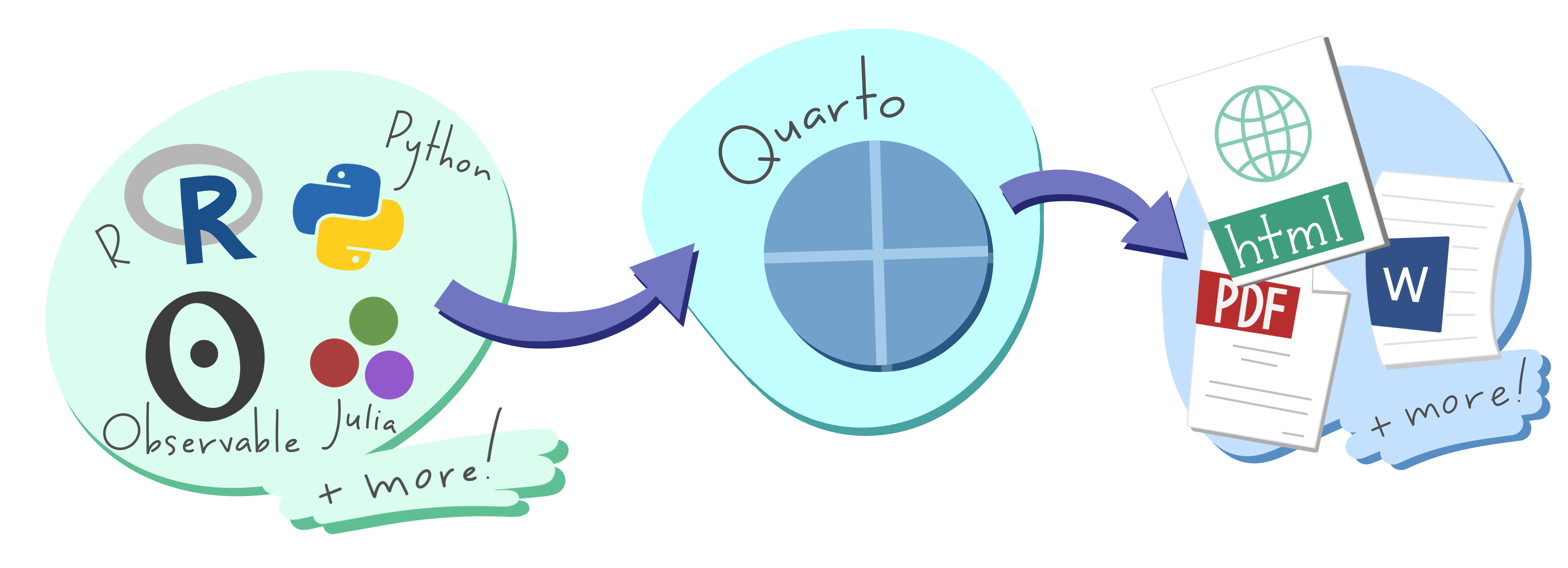 3 part illustration left-to-right that starts with R, Python, Julia, Observable and more pointing to Quarto and then pointing to html, pdf, and word documents
