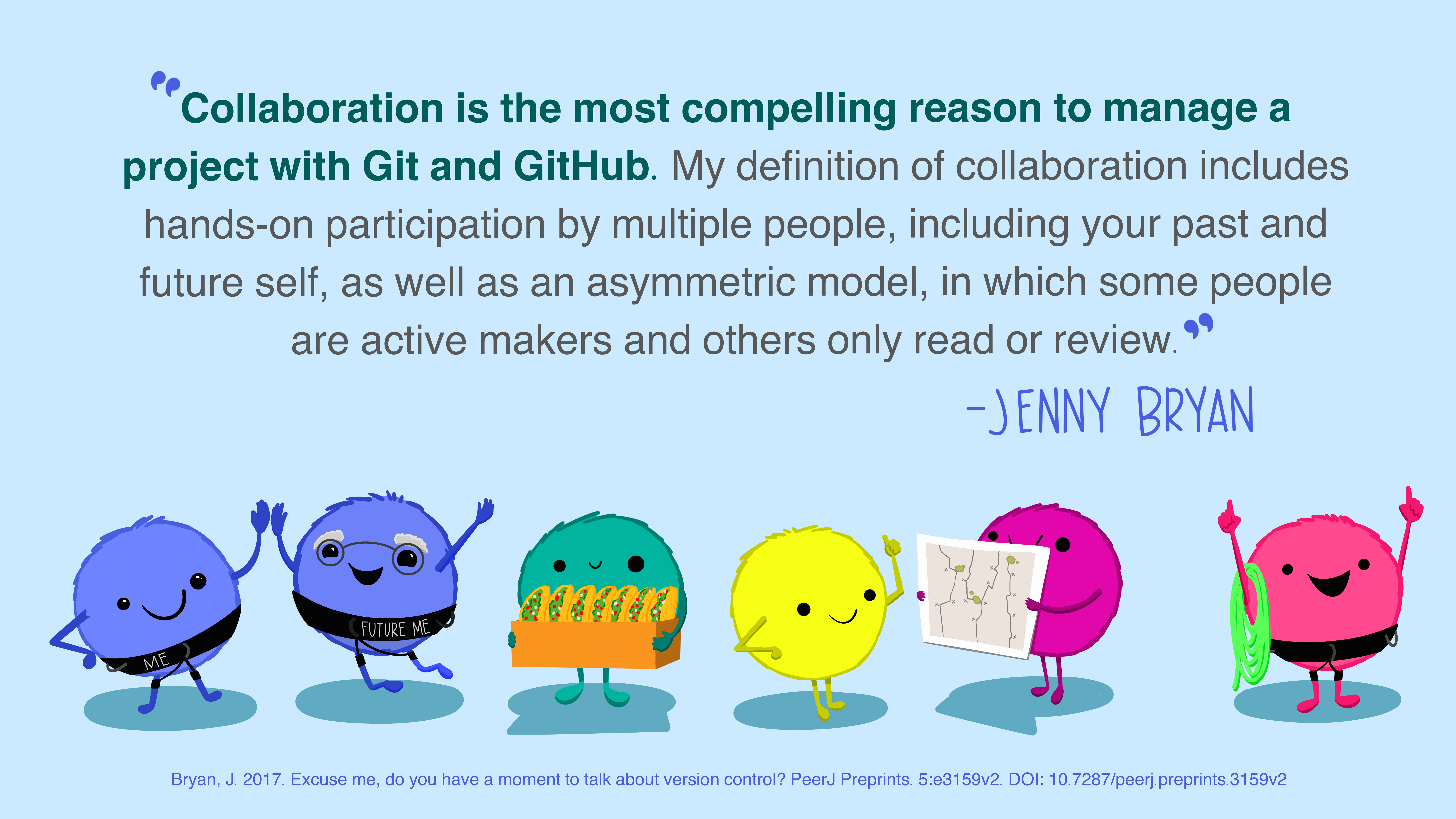 A row of 6 cute smiling monsters celebrating using GitHub. The first, wearing a climbing harness labeled "Me" is high-fiving another whose harness says "Future Me". Others hold a box of snacks (tacos!), a map, a rope. Text above the monsters quotes Jenny Bryan: \"Collaboration is the most compelling reason to manage a project with Git and GitHub. My definition of collaboration includes hands-on participation by multiple people, including your past and future self, as well as an asymmetric model, in which some people are active makers and others only read or review