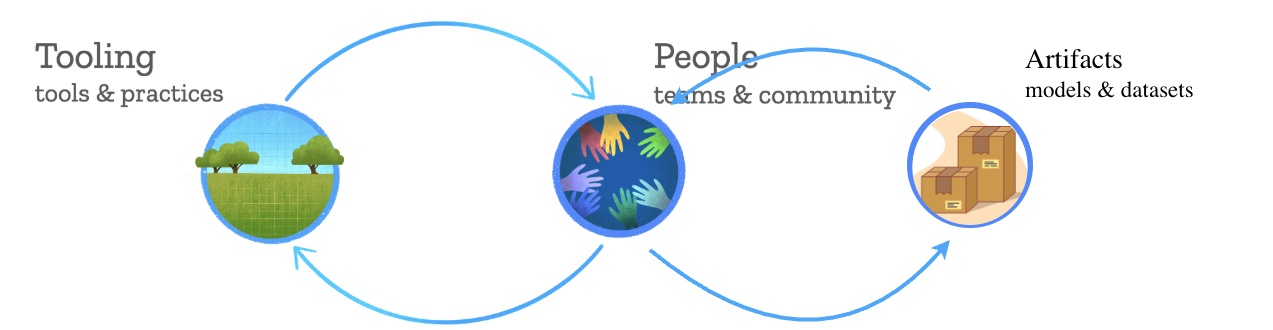 feedback loops between 'tooling', 'people', and artifacts