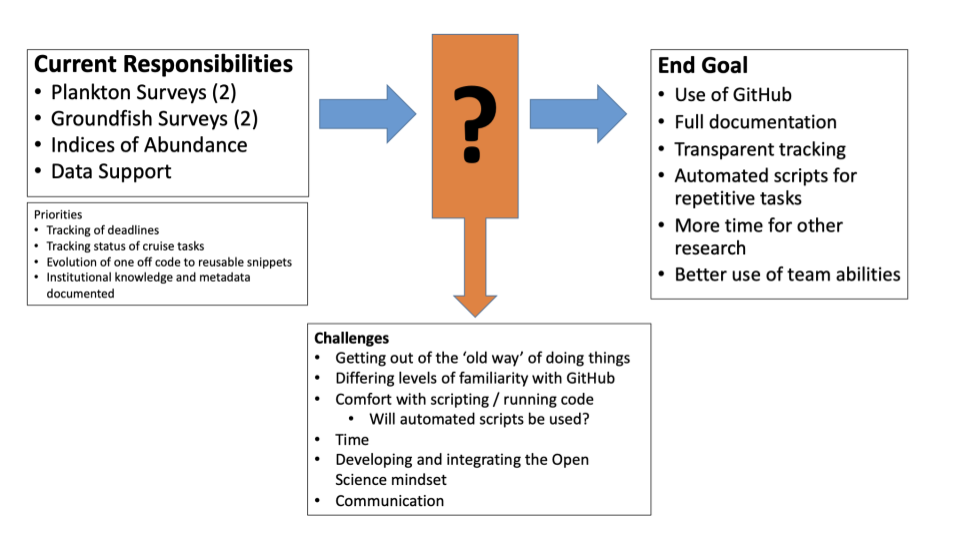diagram with question mark in center surrounded by 3 boxes labelled Current Responsibilities, Challenges, End Goal